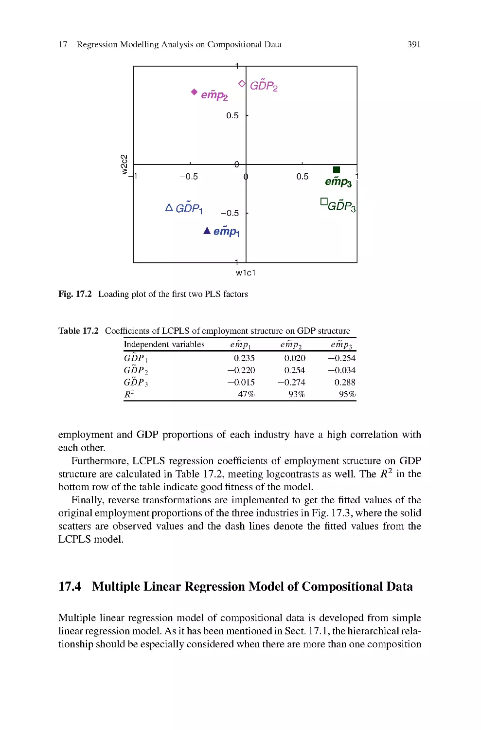 17.4 Multiple Linear Regression Model of Compositional Data