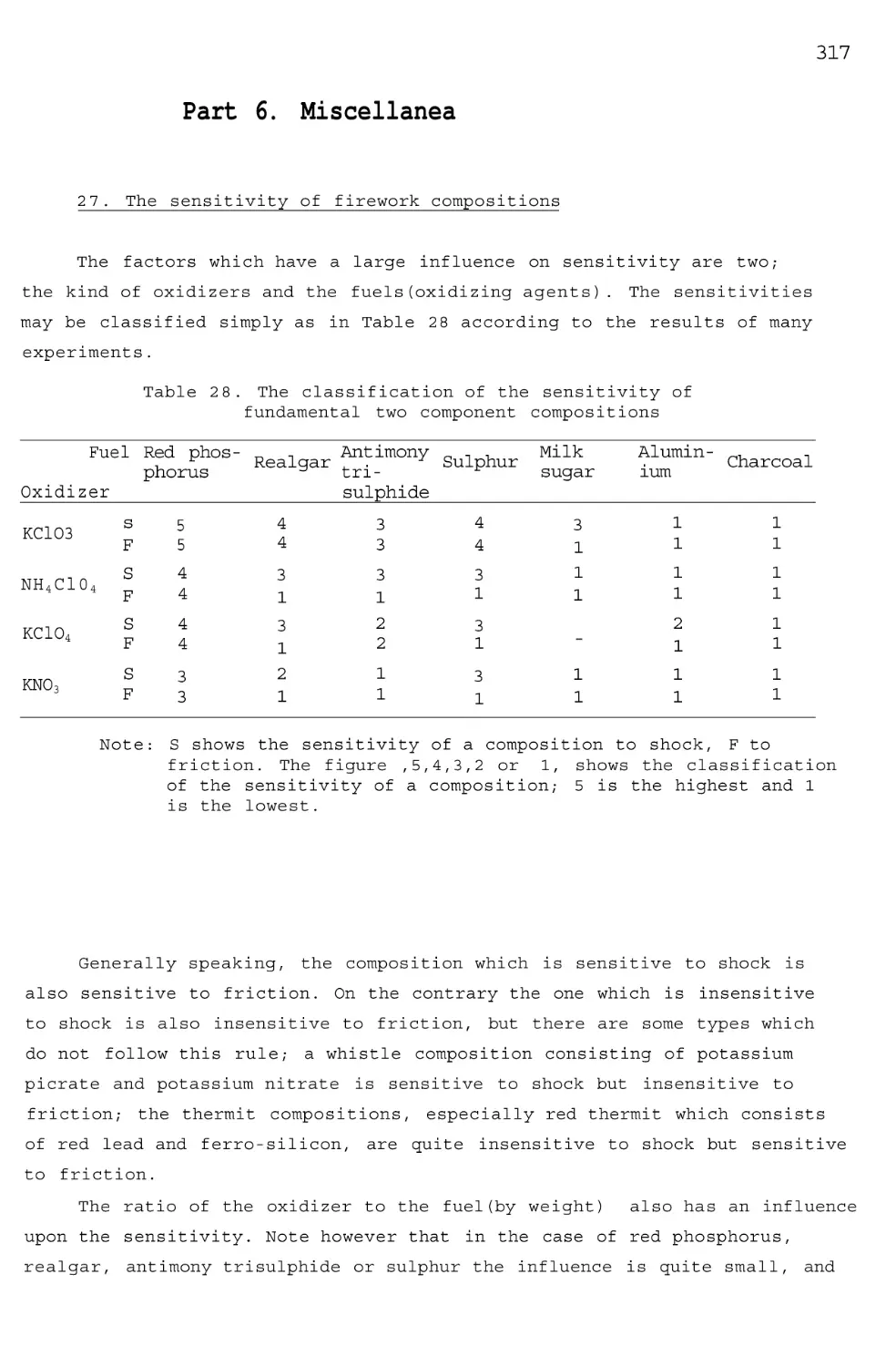 Part 6. Miscellanea
27. The sensitivity of firework compositions
Table 28. The classification of the sensitivity of
fundamental two component compositions