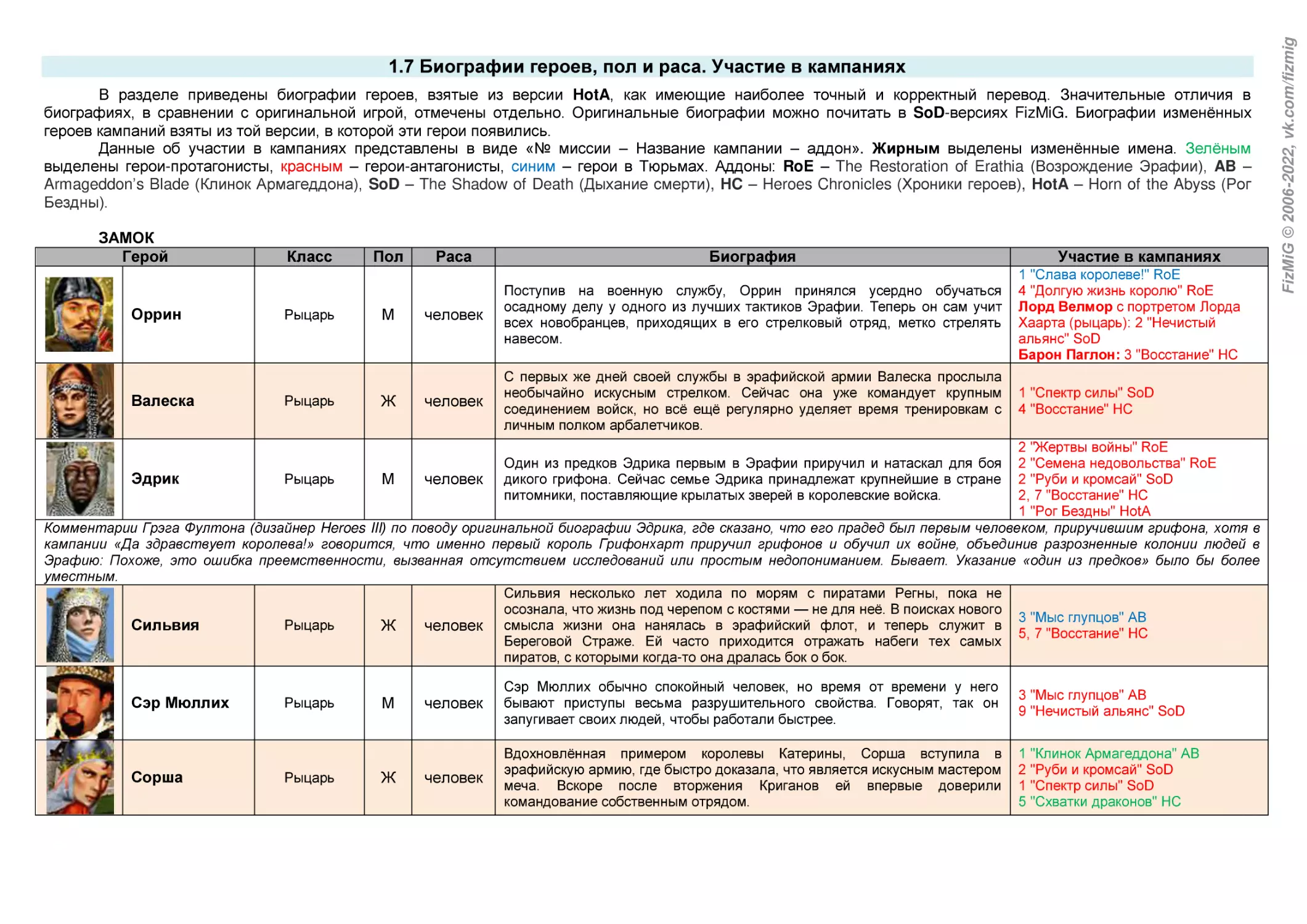 1.7 Биографии героев, пол и раса. Участие в кампаниях
ЗАМОК