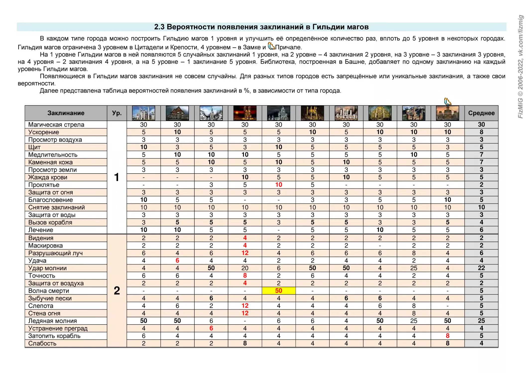 2.3 Вероятности появления заклинаний в Гильдии магов