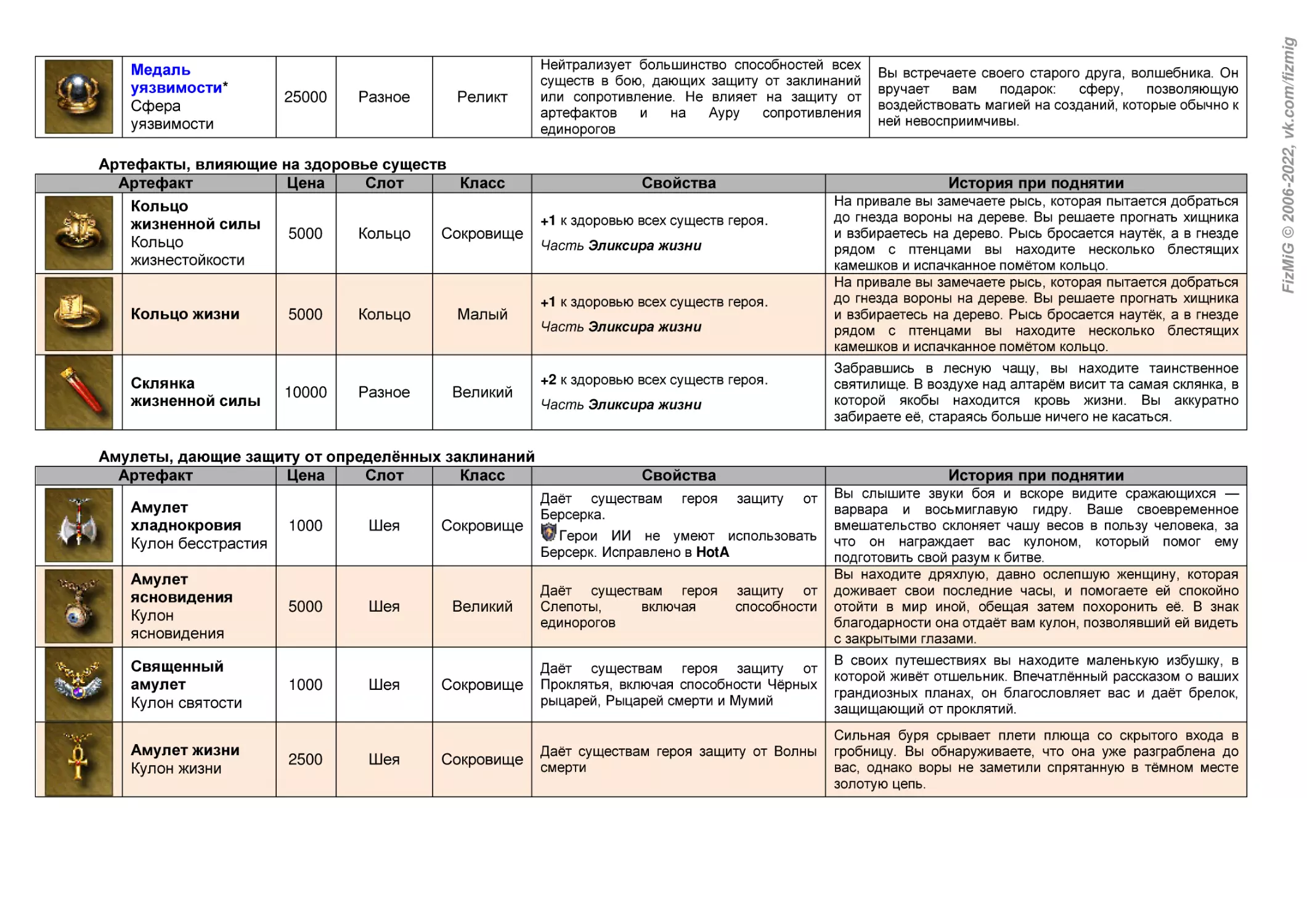 Артефакты, влияющие на здоровье существ
Амулеты, дающие защиту от определённых заклинаний