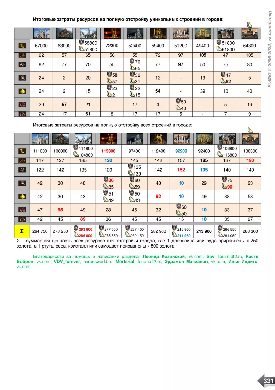 Итоговые затраты ресурсов на полную отстройку уникальных строений в городе