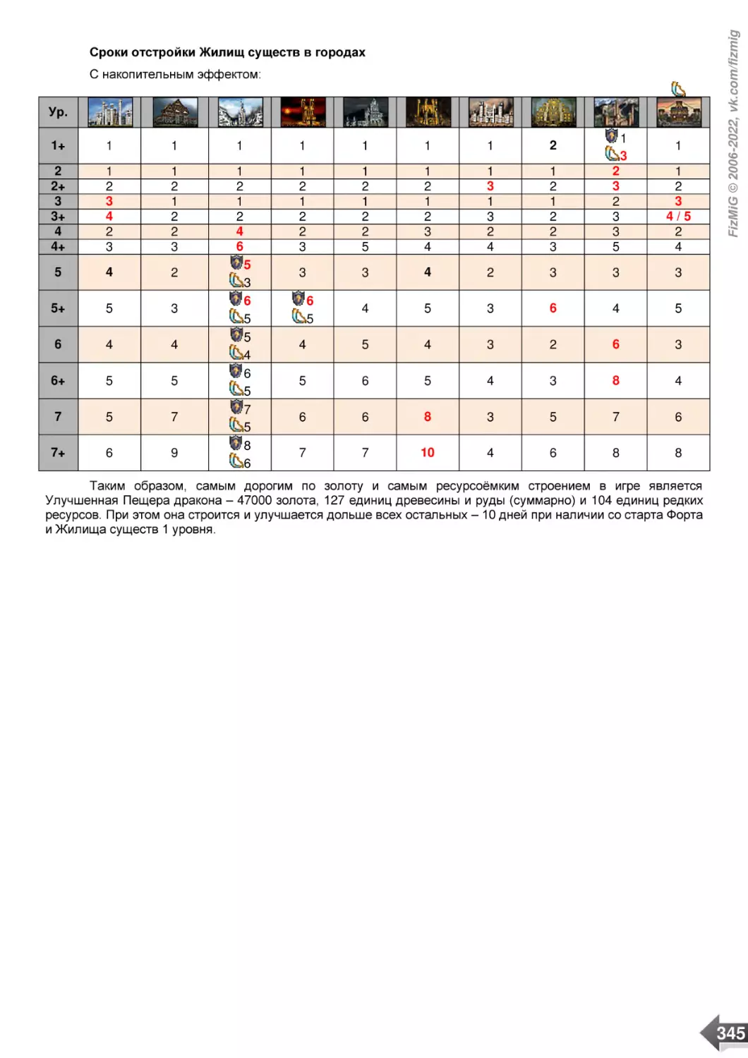 Сроки отстройки Жилищ существ в городах