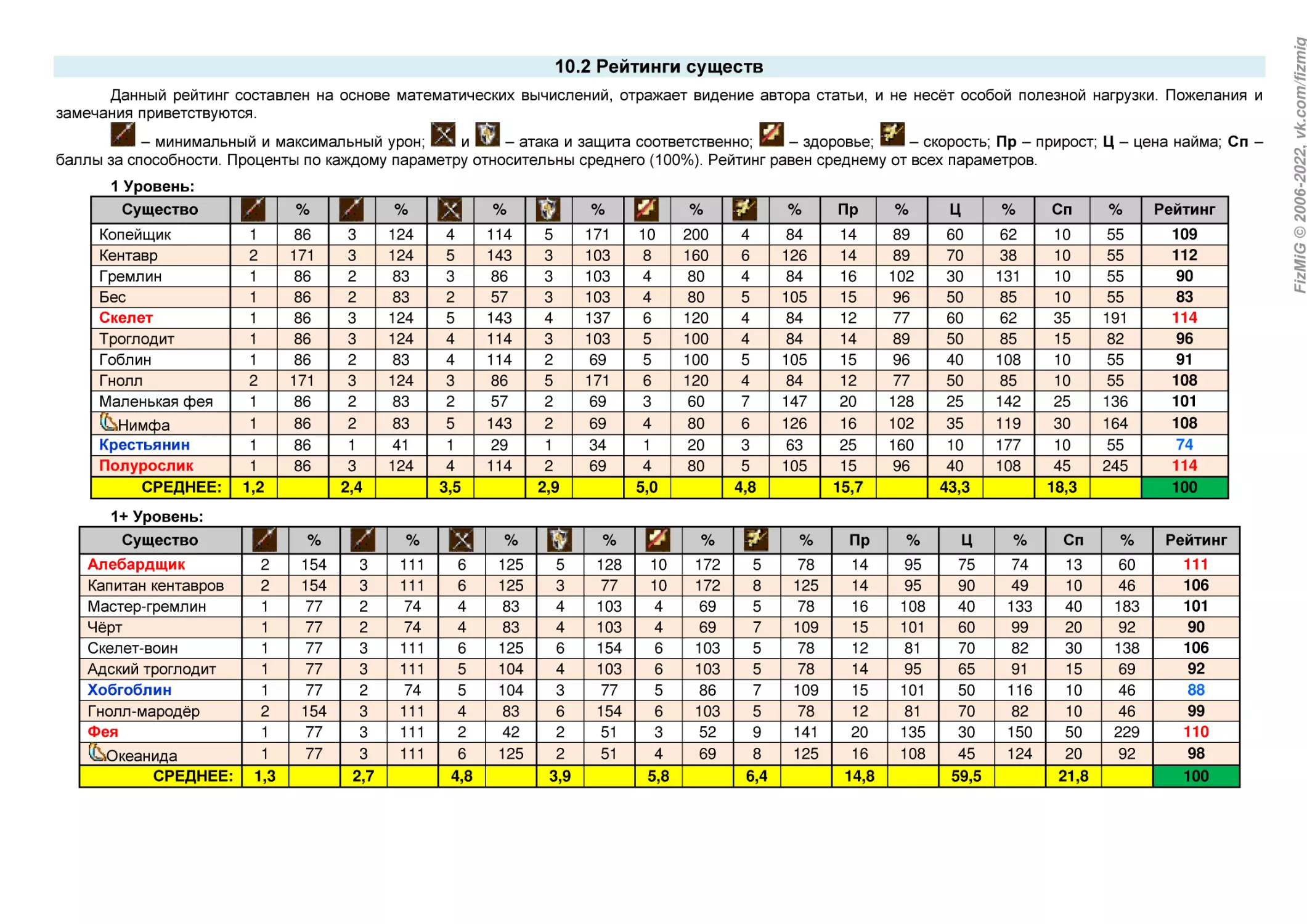 10.2 Рейтинги существ