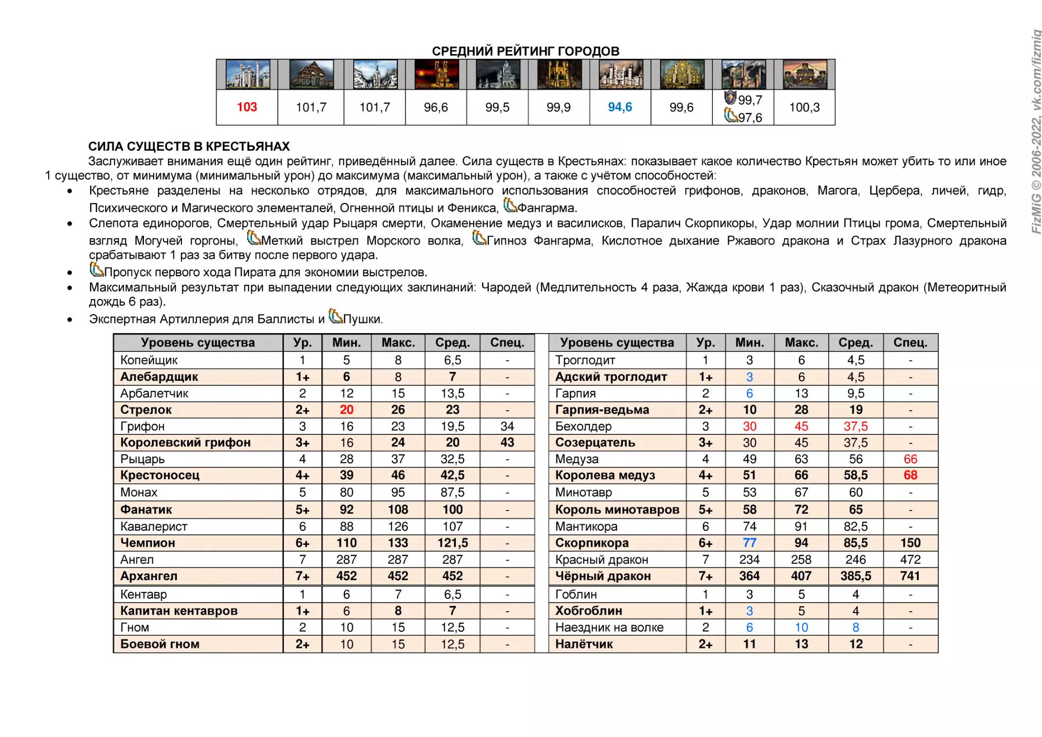 СРЕДНИЙ РЕЙТИНГ ГОРОДОВ
СИЛА СУЩЕСТВ В КРЕСТЬЯНАХ