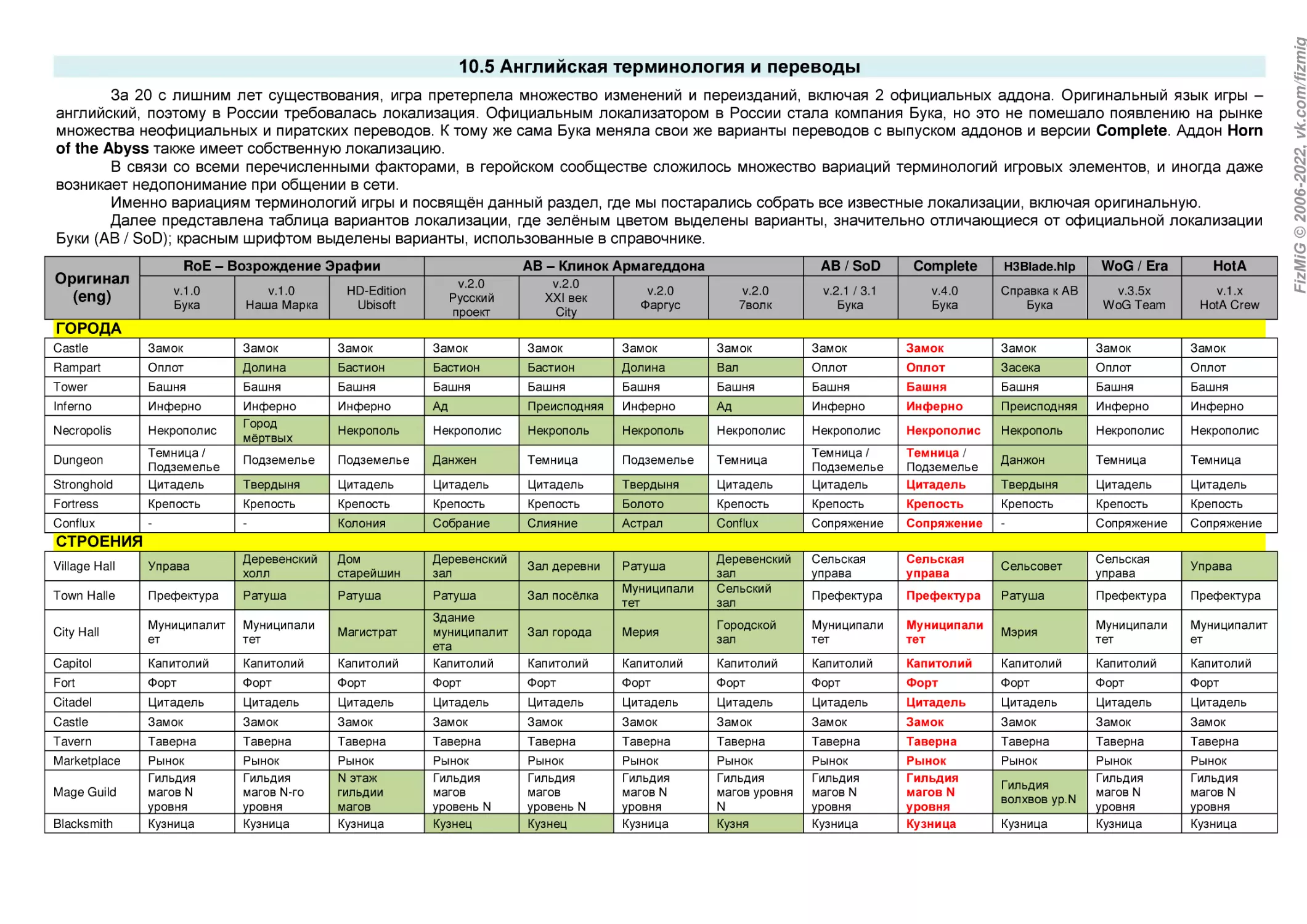 10.5 Английская терминология и переводы
ГОРОДА
СТРОЕНИЯ