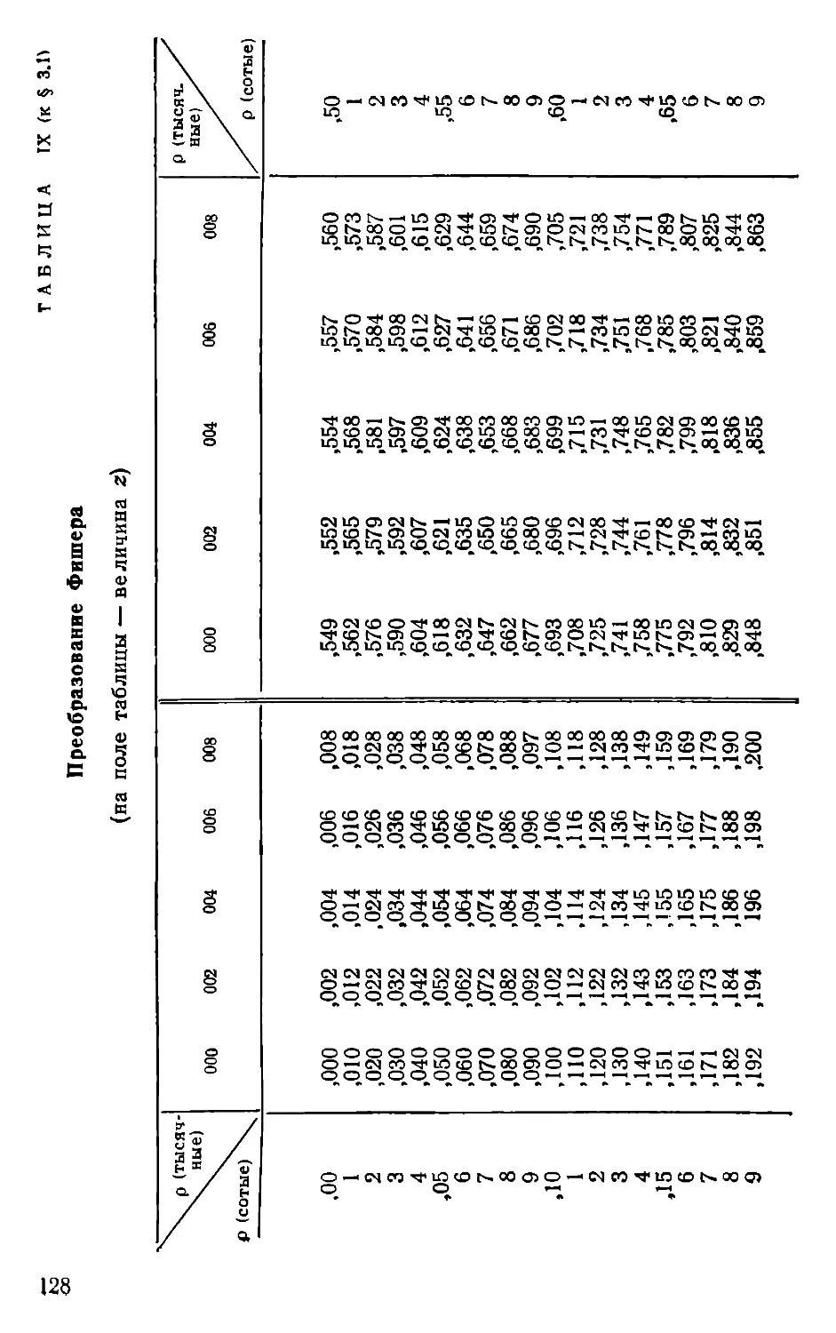 Таблица IX. Преобразование Фишера