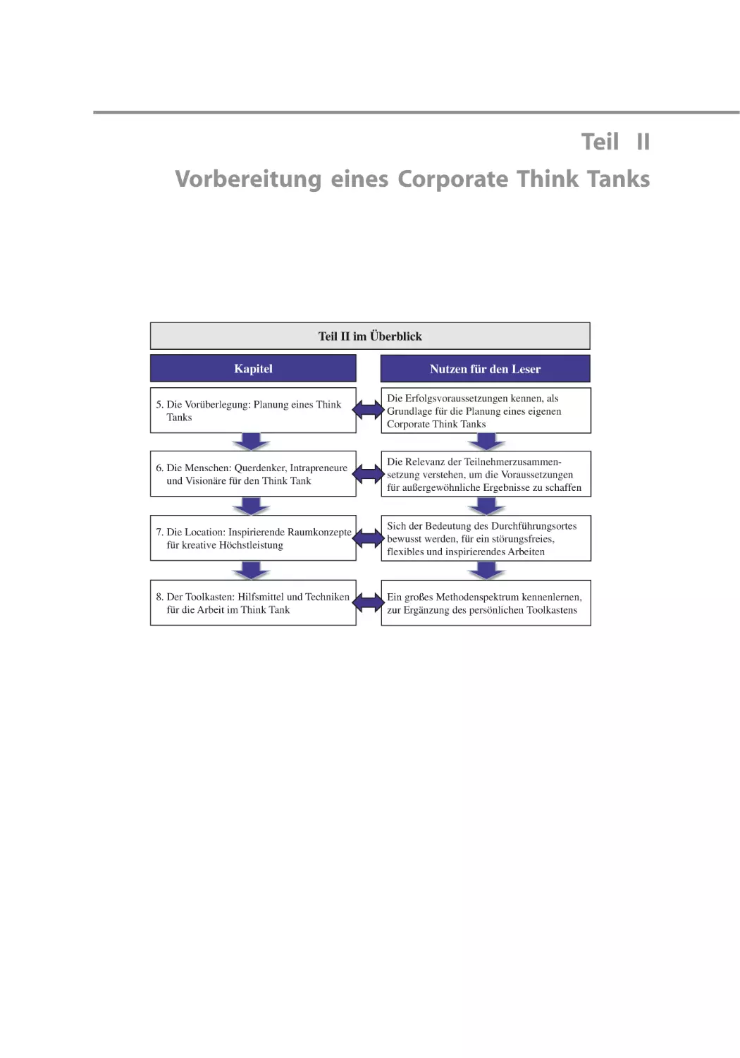 Teil II Vorbereitung eines Corporate Think Tanks