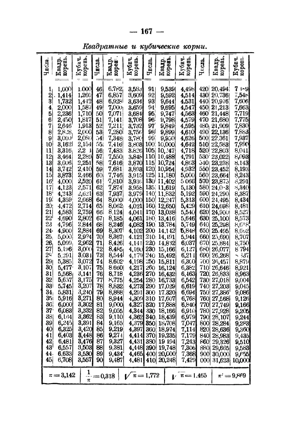 Таблица квадратных и кубичных корней из чисел от 1 до 1000