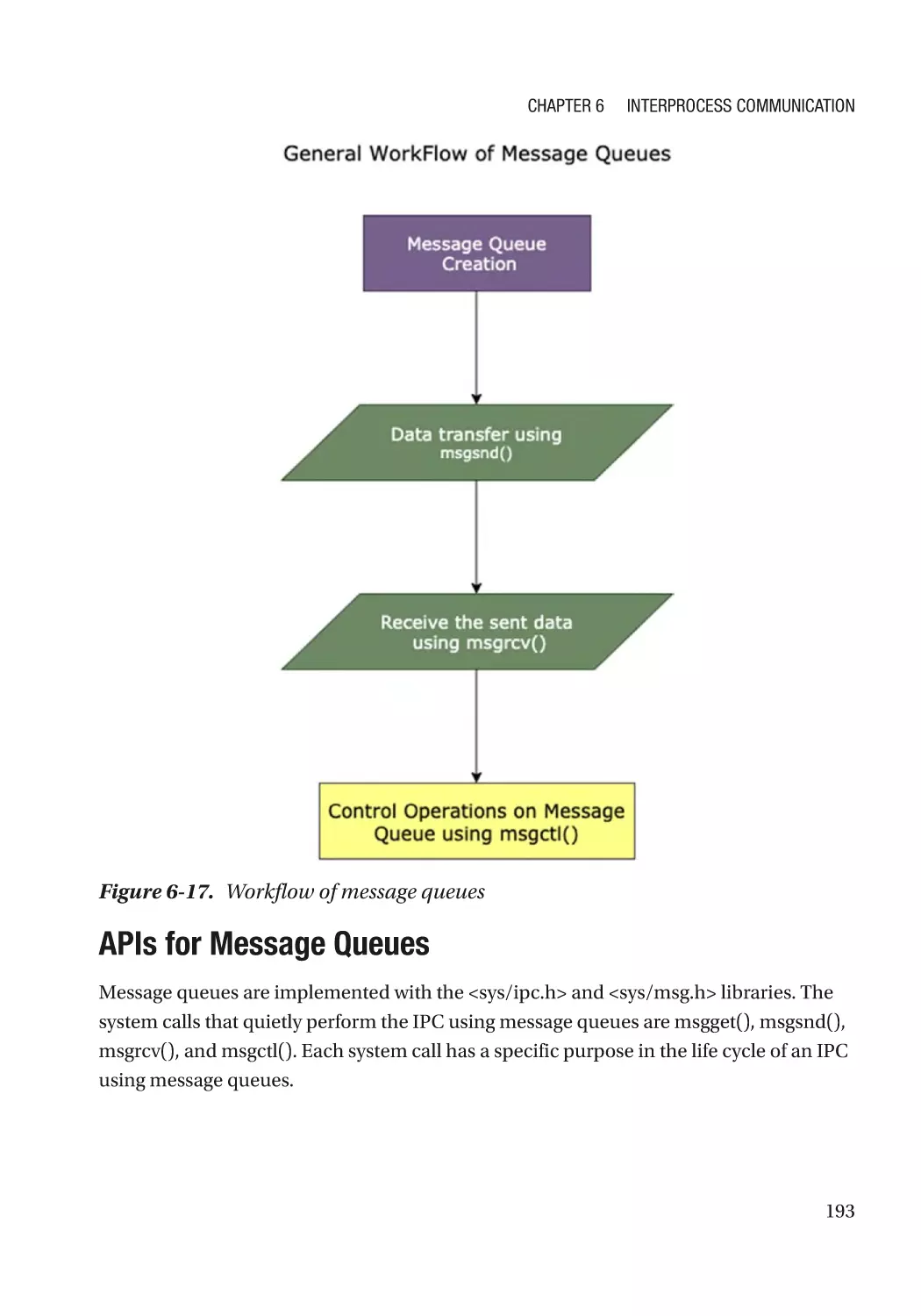 APIs for Message Queues