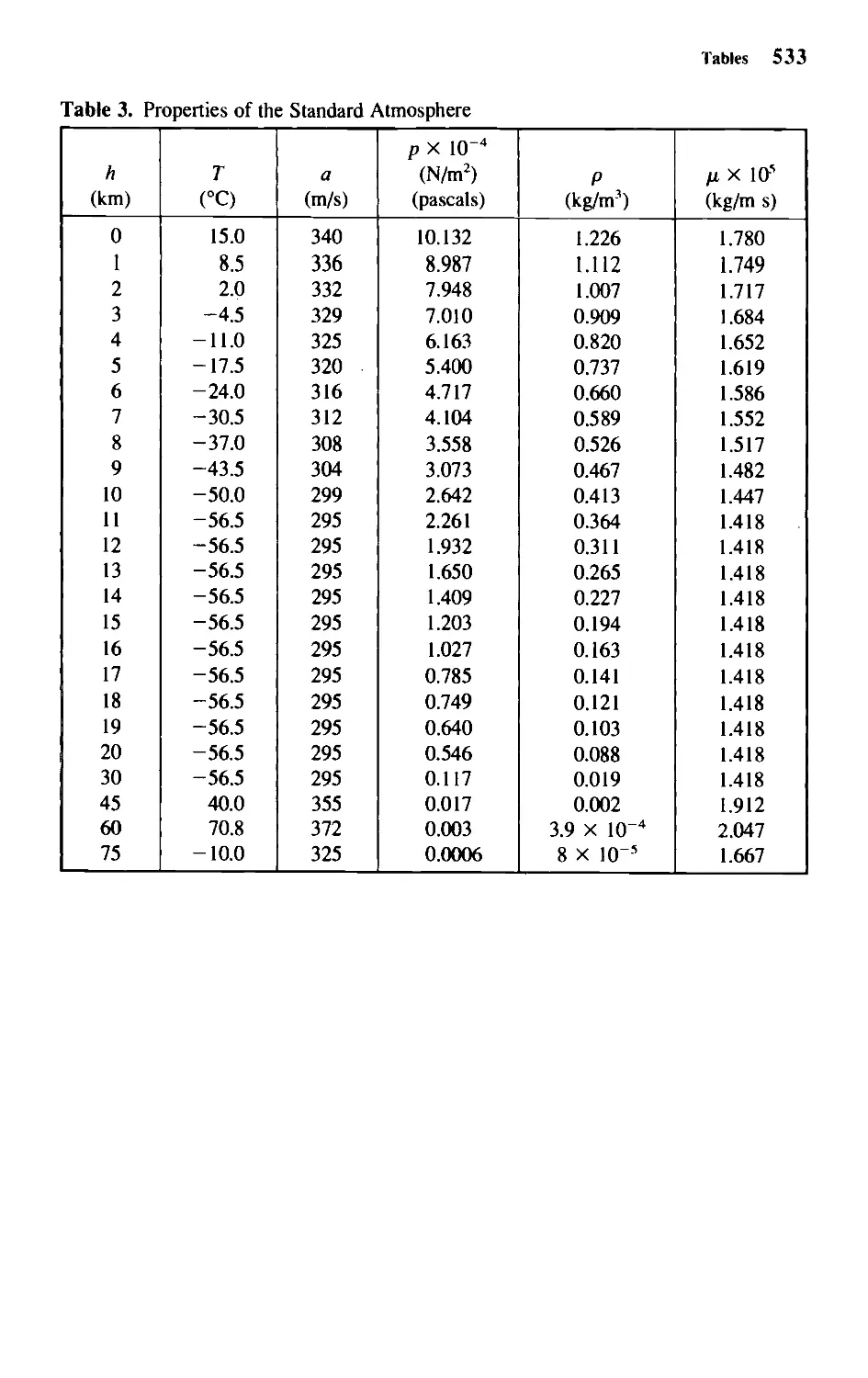Table 3 - Properties of Standard Atmosphere