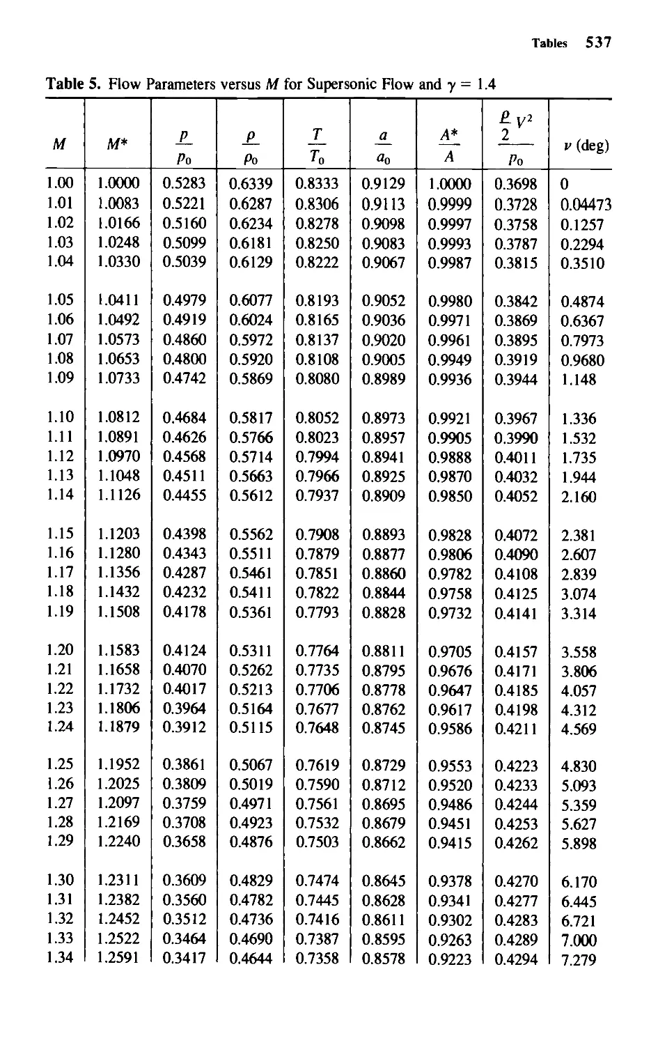 Table 5 - Flow Parameters versus M for Supersonic Flow