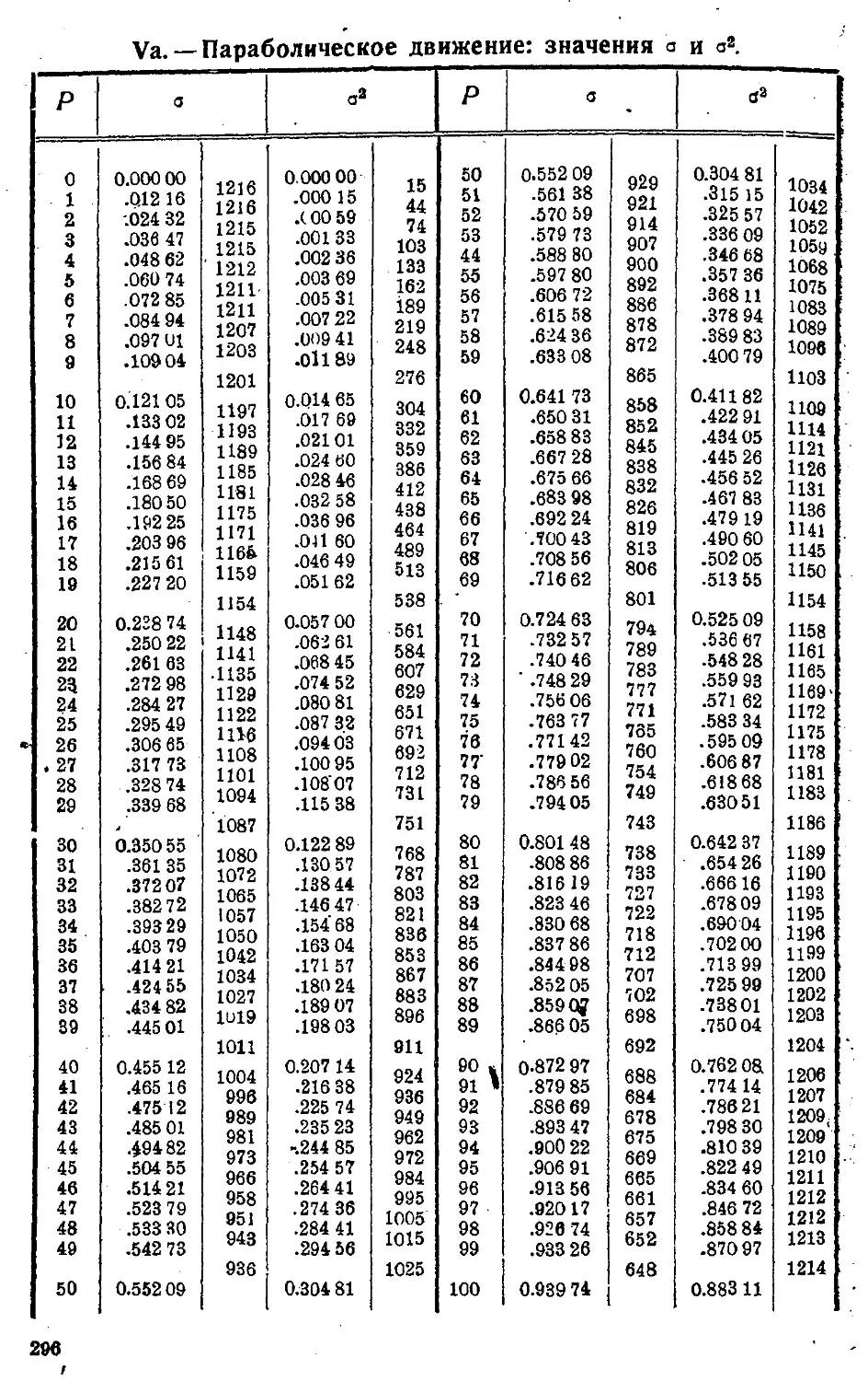 {299} Vа. Таблица параболического движения