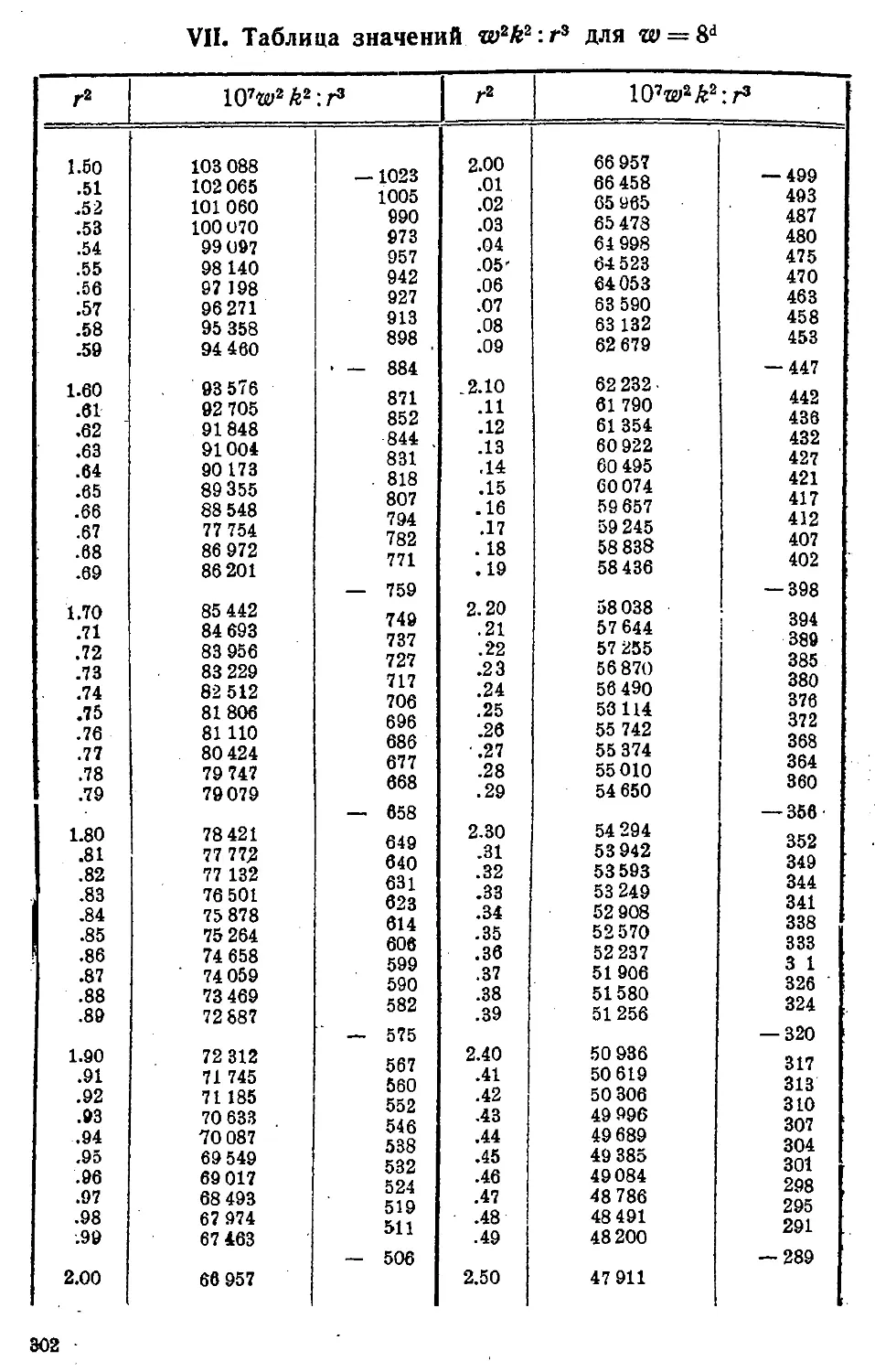 {305} VII. Таблица значений w^2k^2:r^3 для w = 8^d