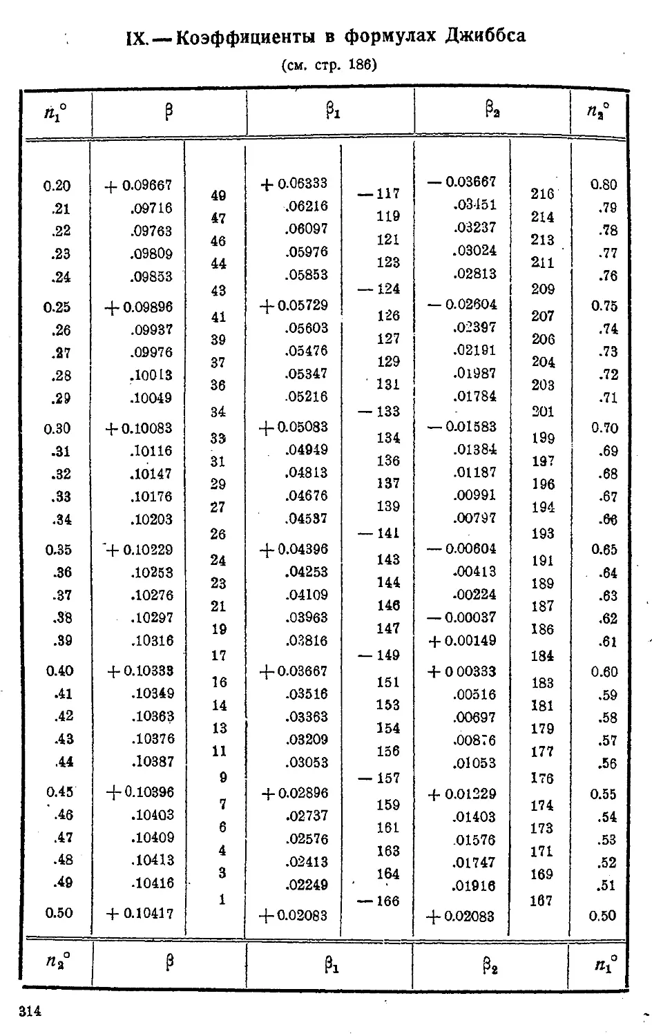 {317} I X. Коэффициенты формул Джиббса