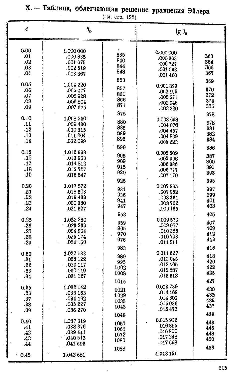 {318} X. Таблица, облегчающая решение уравнения Эйлера