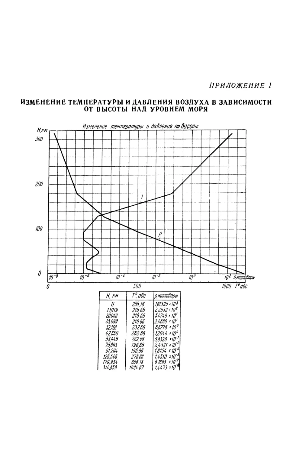 Приложение I. Изменение температуры и давления воздуха в зависимости от высоты над уровнем моря