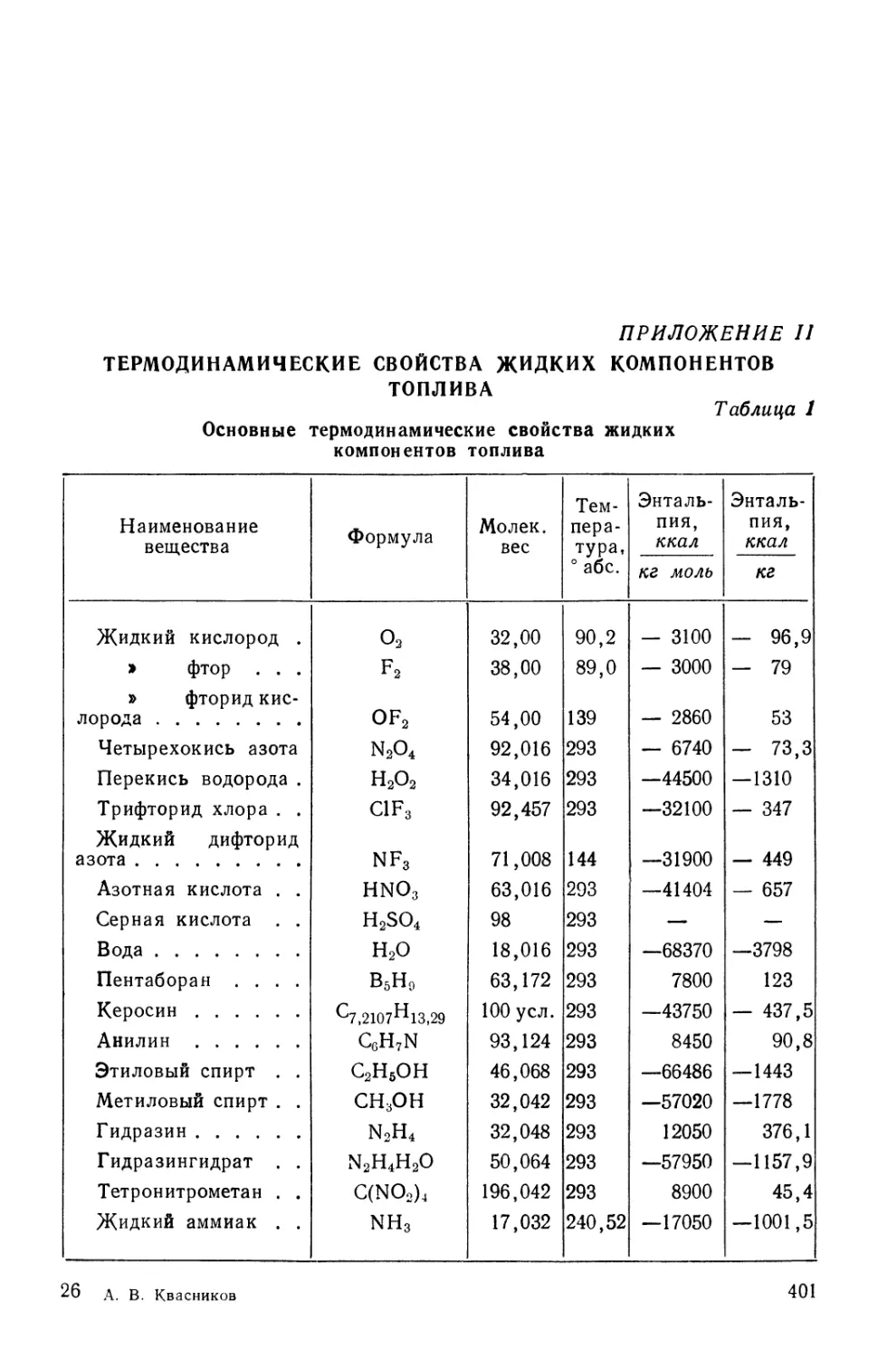 Приложение П. Термодинамические свойства жидких компонентов топлива