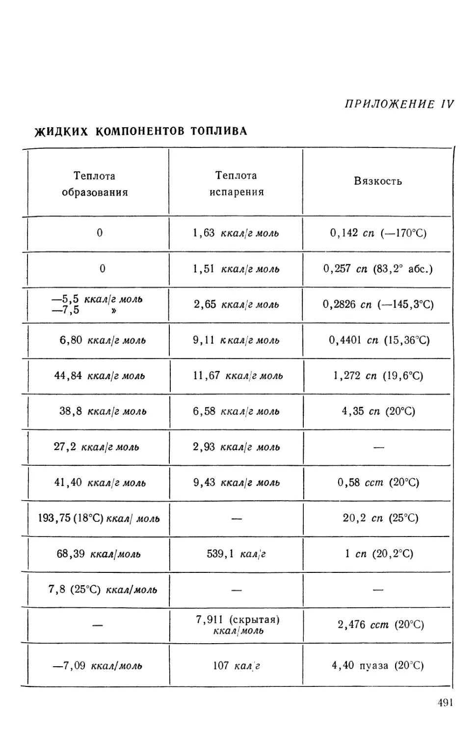 Приложение IV. Физико-химические свойства жидких компонентов топлива