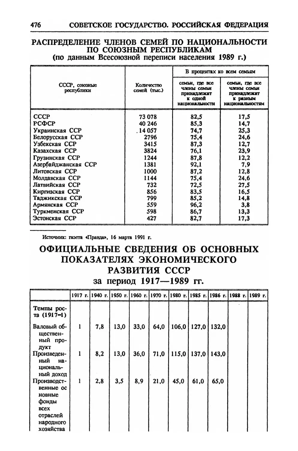 Официальные сведения об основных показателях экономического развития СССР за период 1917—1989 гг
