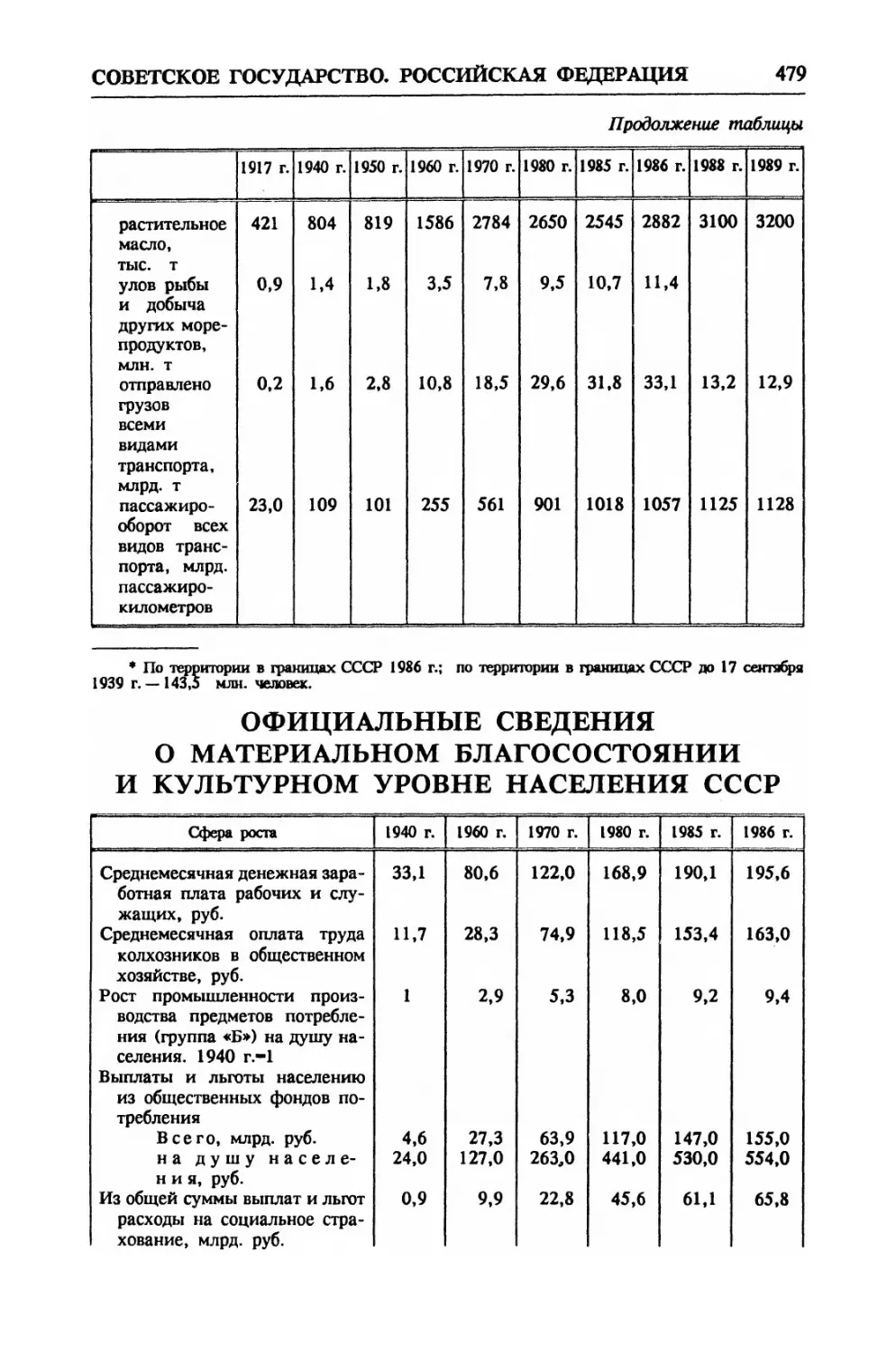 Официальные сведения о материальном благосостоянии и культурном уровне населения СССР