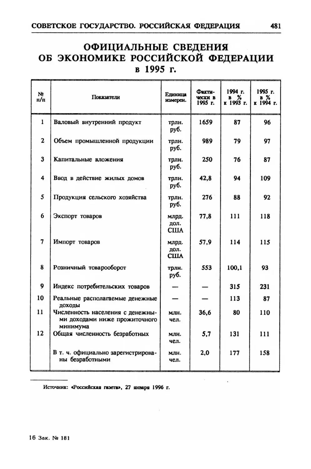 Официальные сведения об экономике Российской Федерации в 1995 г