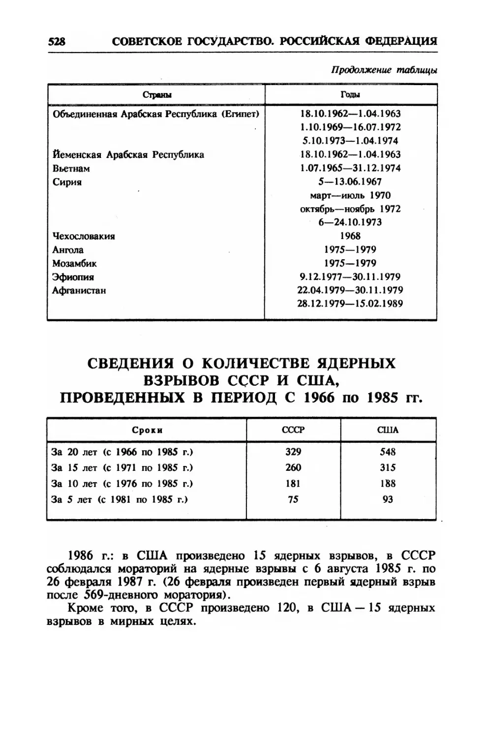 Сведения о количестве ядерных взрывов СССР и США, проведенных в период с 1966 по 1985 гг