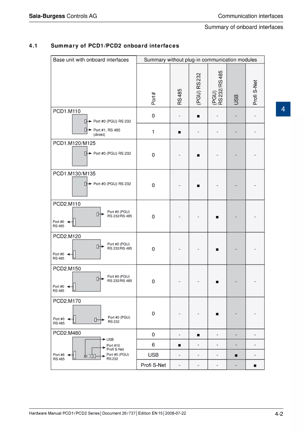 4.1	Summary of PCD1 / PCD2 onboard interfaces