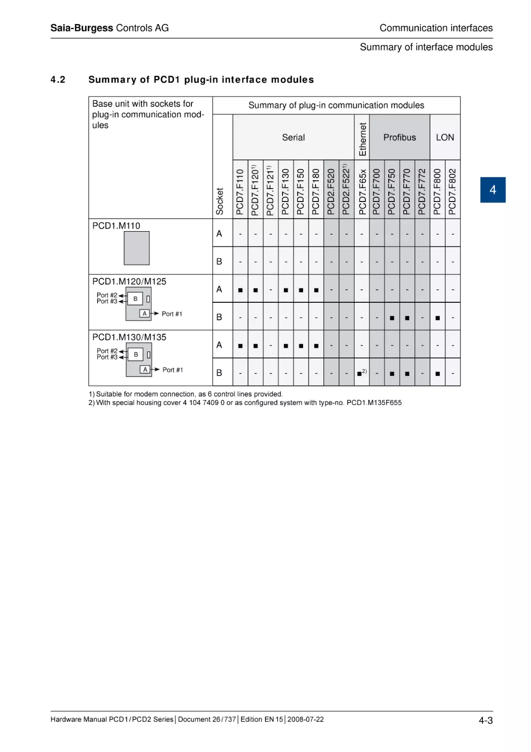 4.2	Summary of PCD1 plug-in interface modules