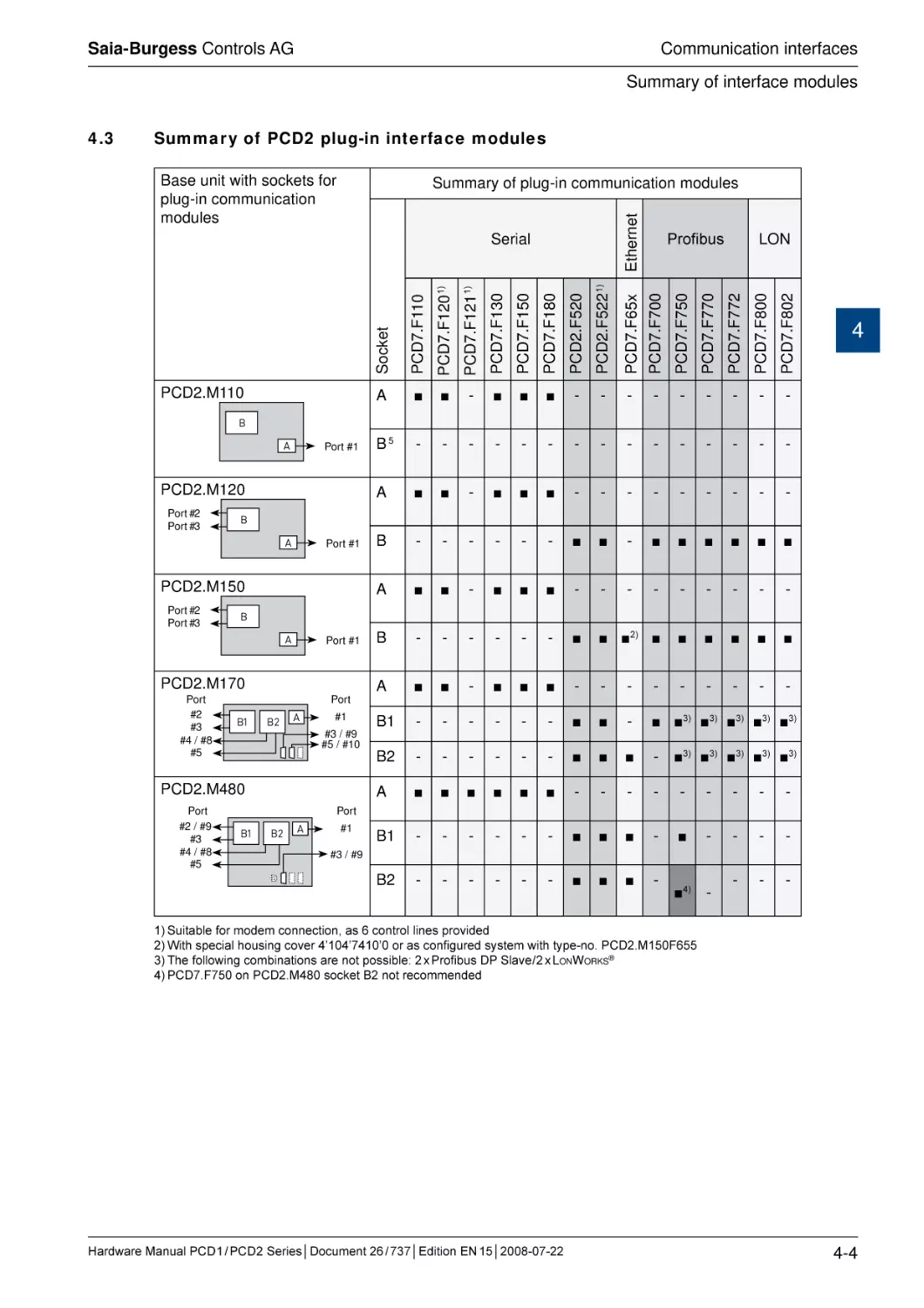 4.3	Summary of PCD2 plug-in interface modules