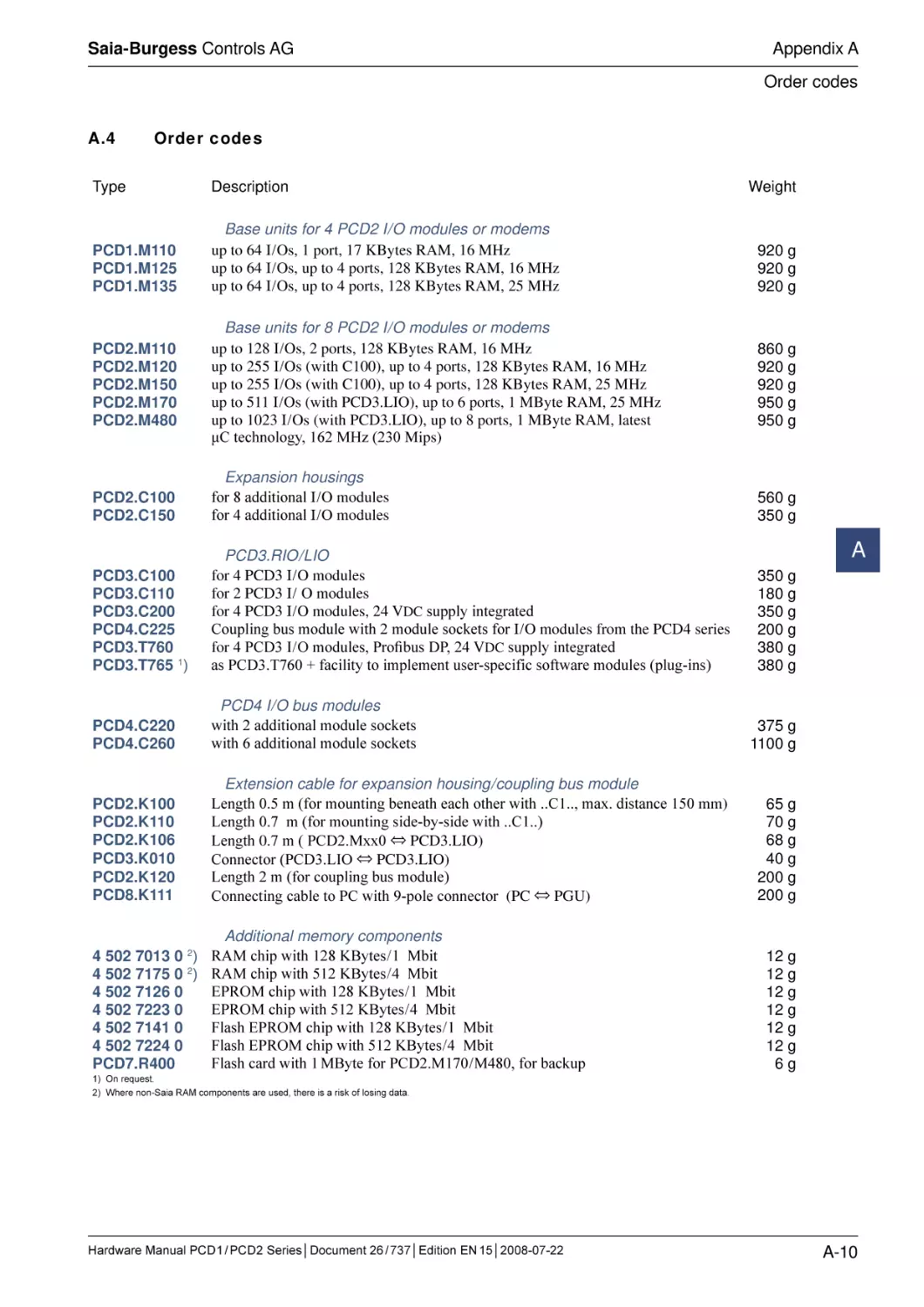 A.4	Order codes