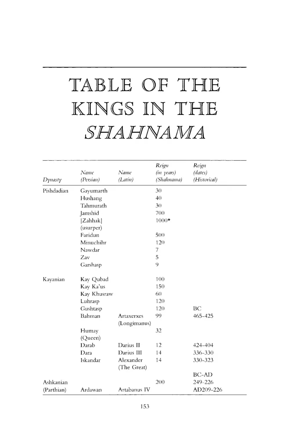 Table of the Kings in the Shahnama