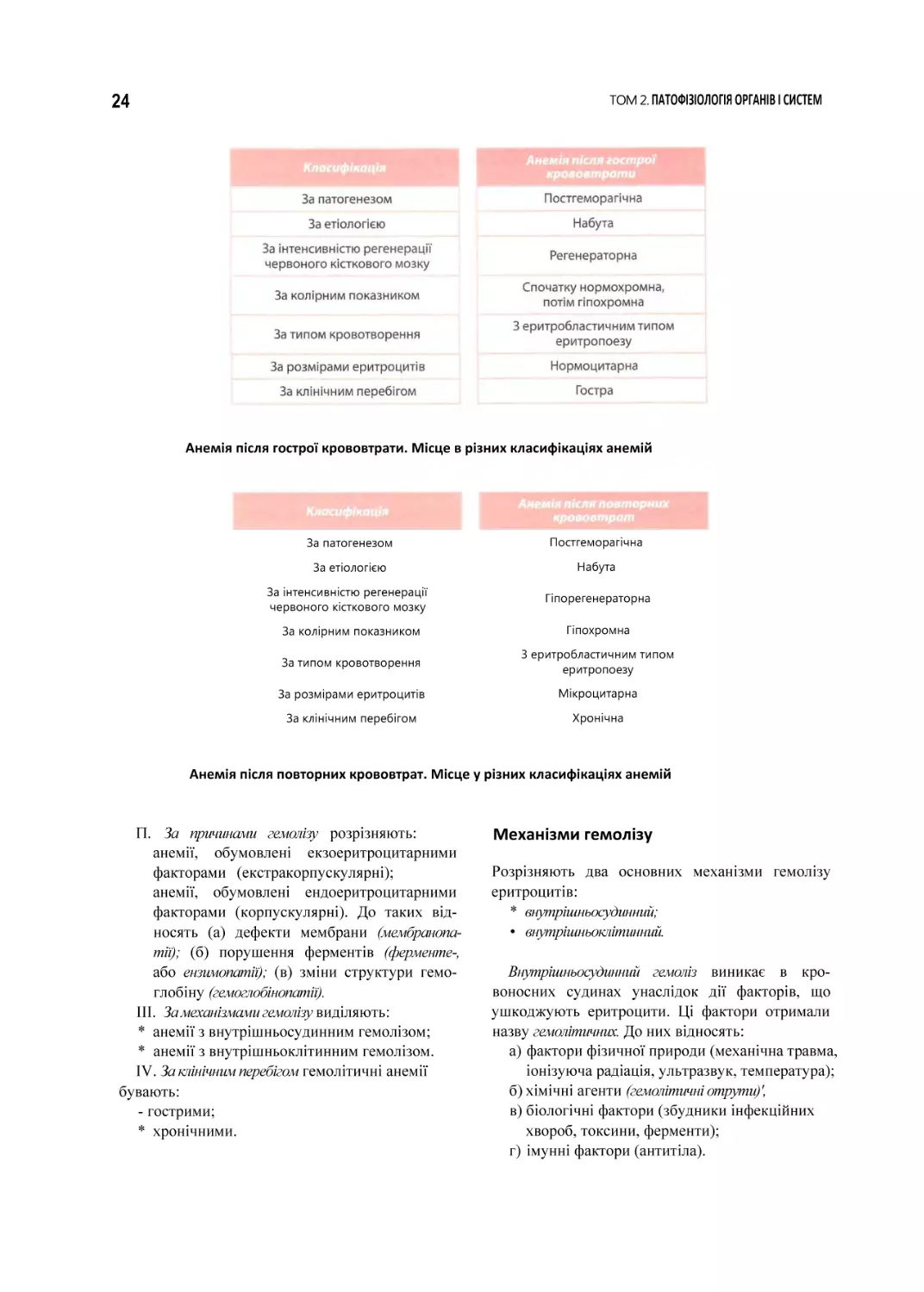 Анемія після гострої крововтрати. Місце в різних класифікаціях анемій
Анемія після повторних крововтрат. Місце у різних класифікаціях анемій
Механізми гемолізу