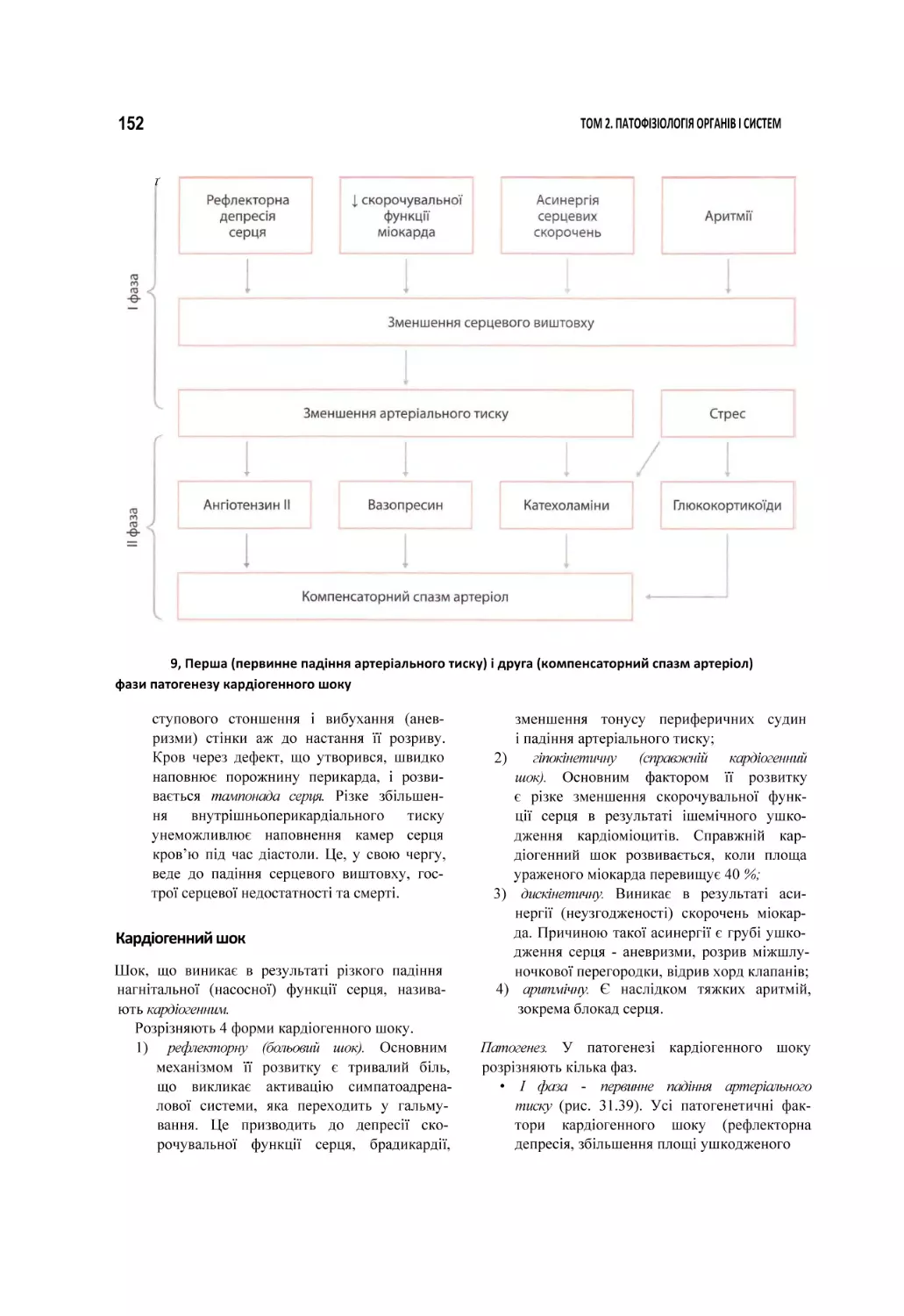 9, Перша (первинне падіння артеріального тиску) і друга (компенсаторний спазм артеріол) фази патогенезу кардіогенного шоку
Кардіогенний шок