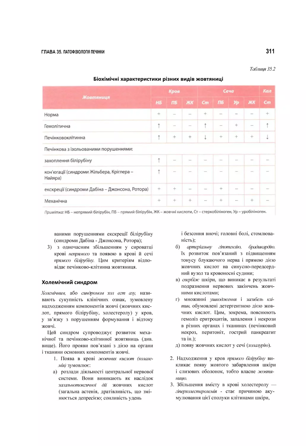 Біохімічні характеристики різних видів жовтяниці
Холемічний синдром