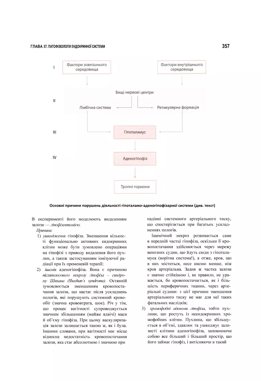 Основні причини порушень діяльності гіпоталамо-аденогіпофізарної системи (див. текст)