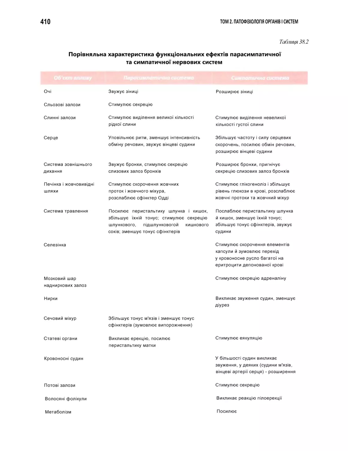 Порівняльна характеристика функціональних ефектів парасимпатичної та симпатичної нервових систем