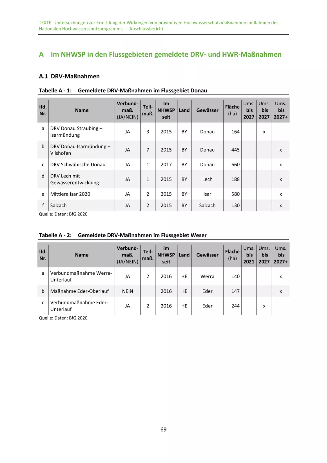 A Im NHWSP in den Flussgebieten gemeldete DRV- und HWR-Maßnahmen
A.1 DRV-Maßnahmen