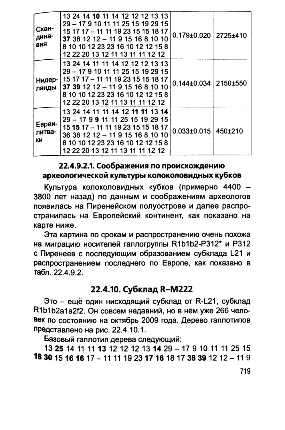 22.4.10. Субклад R-M222