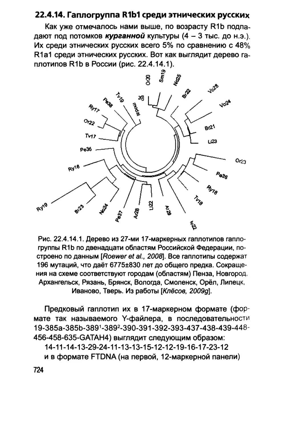 22.4.14. Гаплогруппа R1b1 среди этнических русских