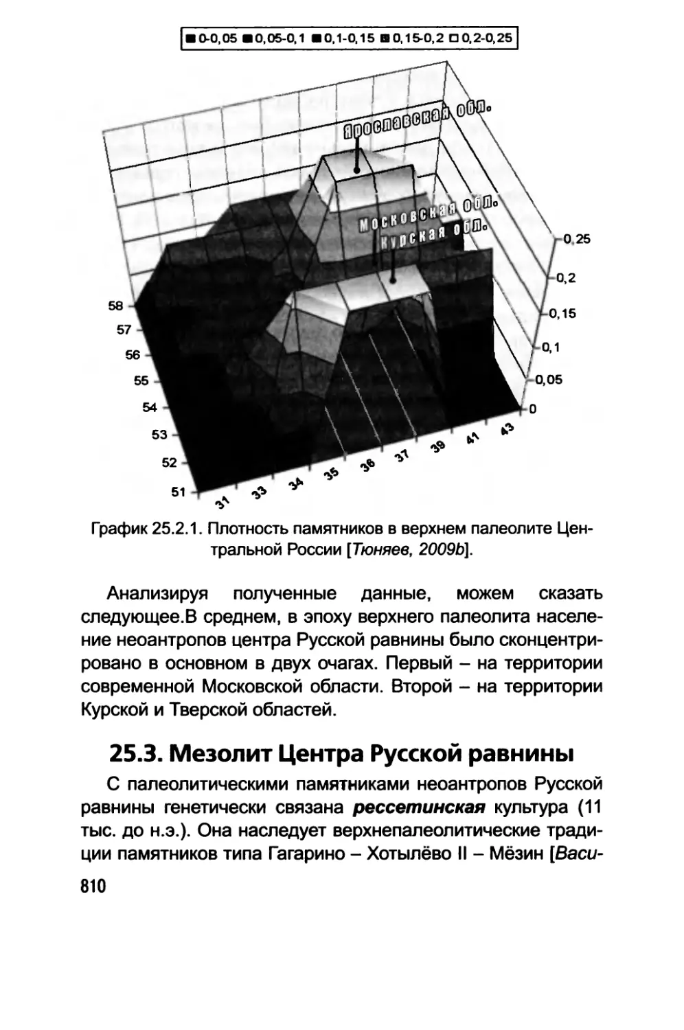 25.3. Мезолит Центра Русской равнины