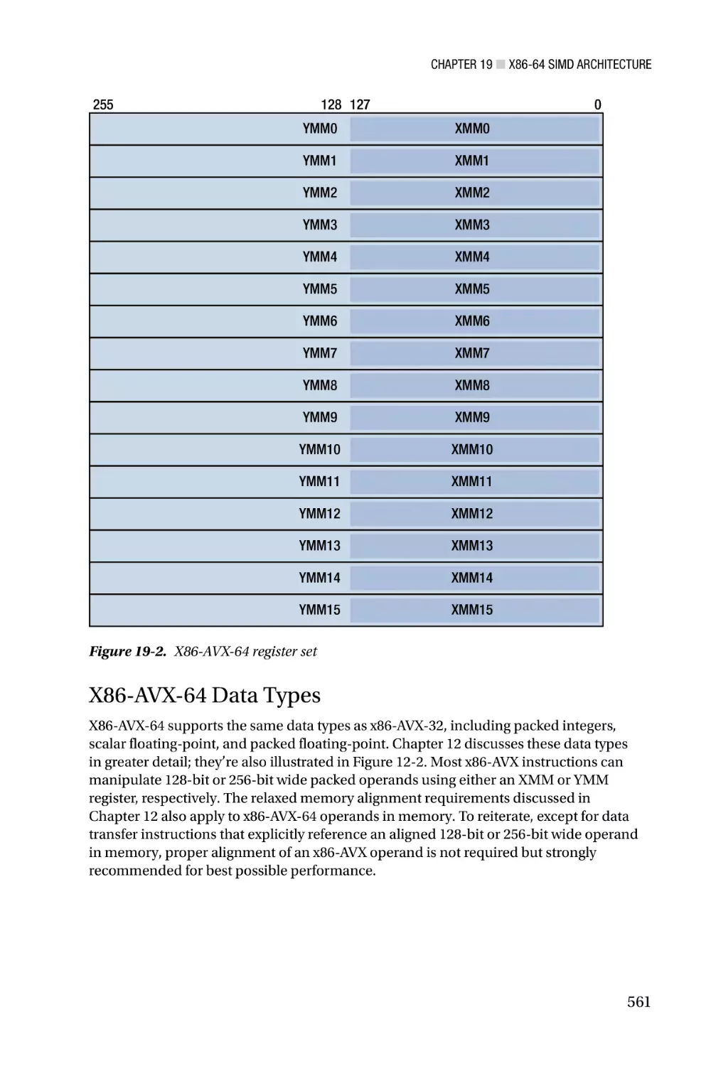 X86-AVX-64 Data Types