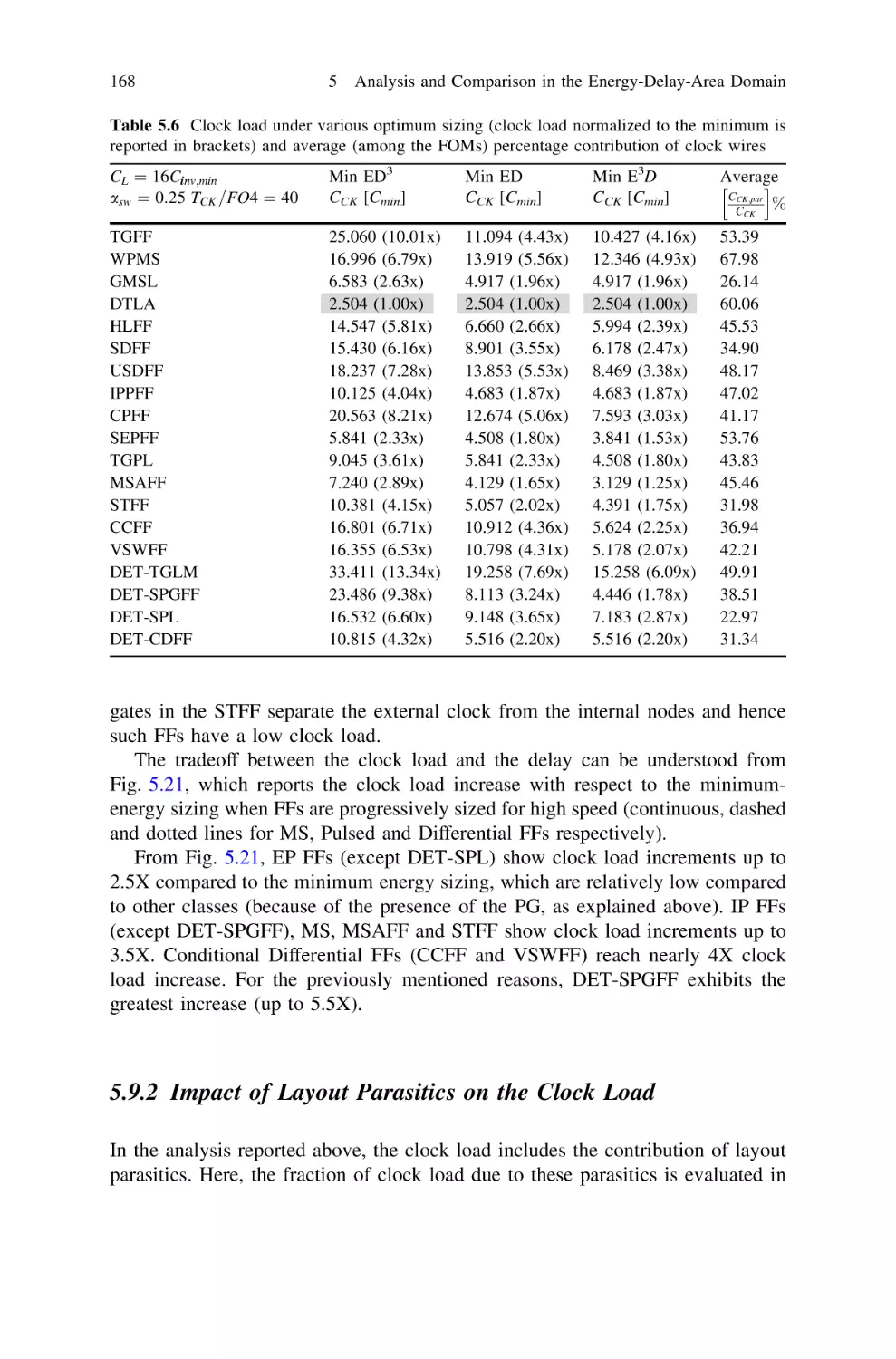 5.9.2 Impact of Layout Parasitics on the Clock Load