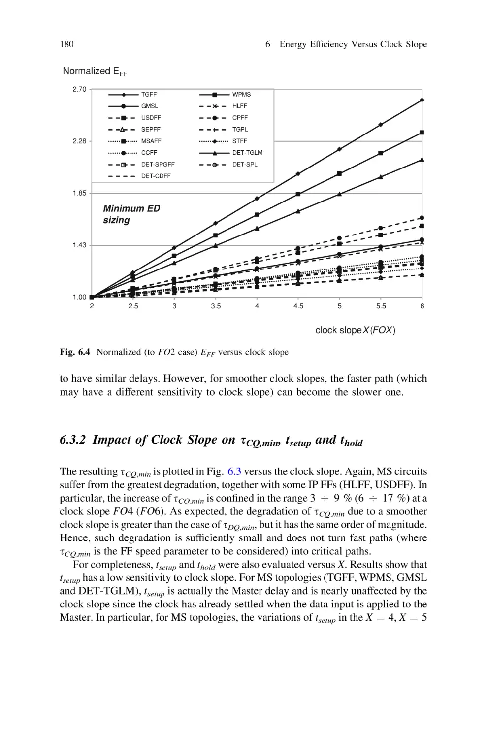 6.3.2 Impact of Clock Slope on tau CQ,min, tsetup and thold