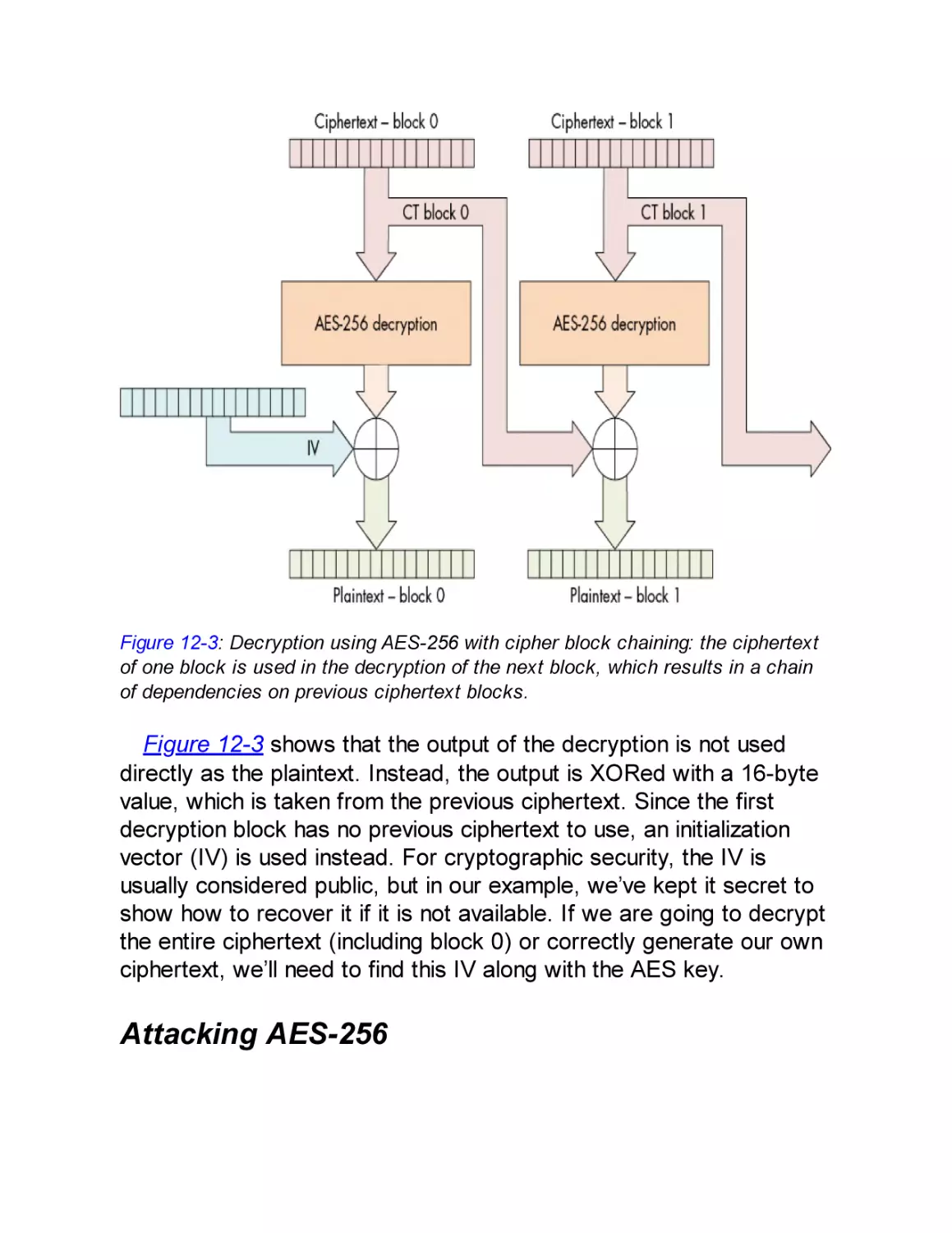 Attacking AES-256