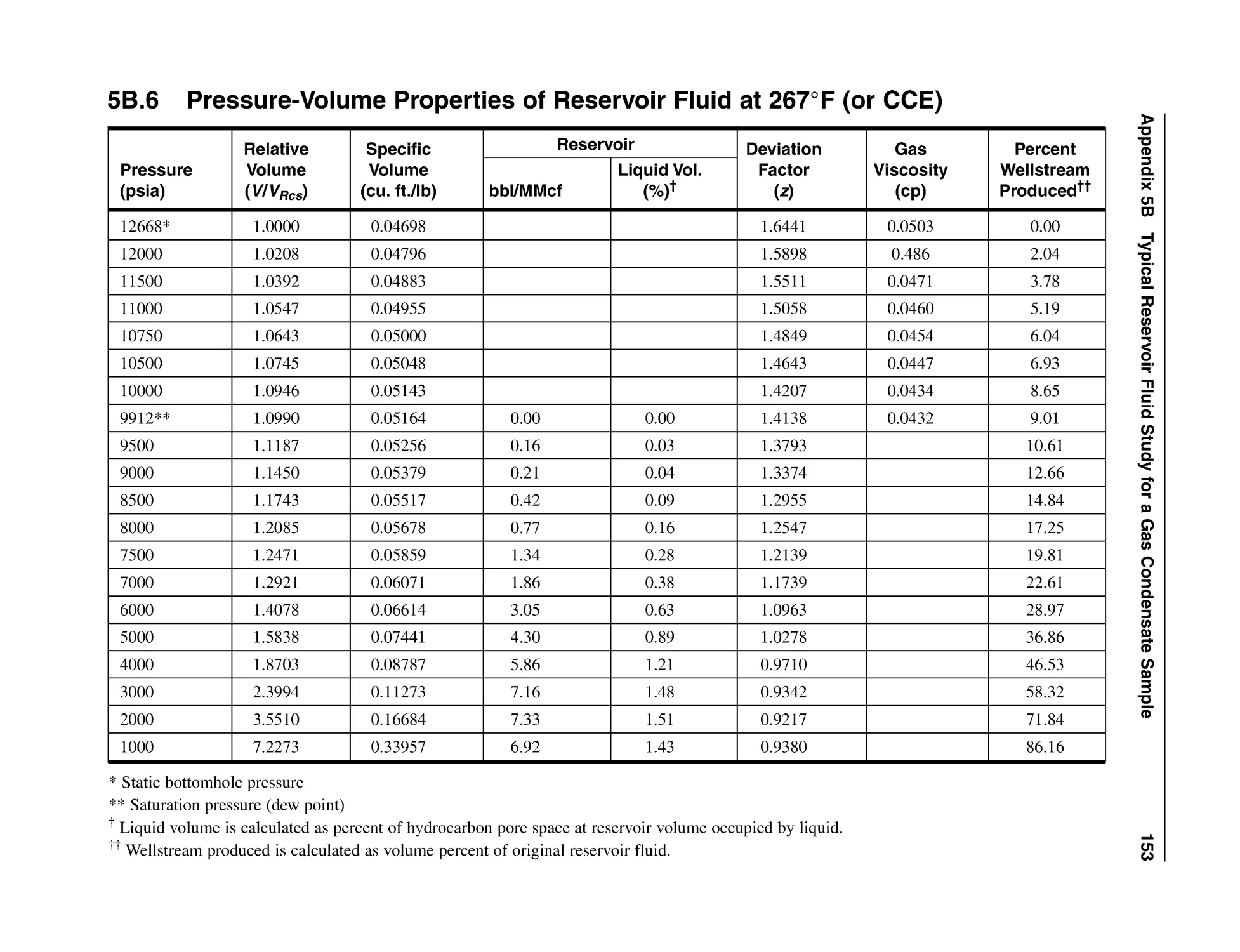 5B.6 Pressure-Volume Properties of Reservoir Fluid at 267°F (or CCE)