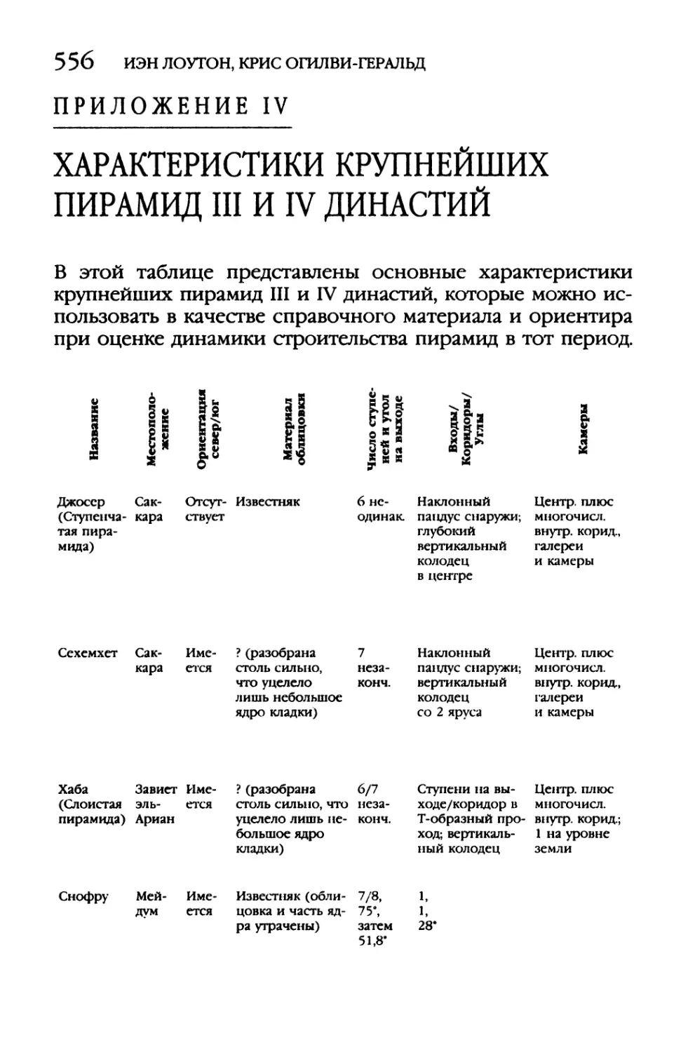 Приложение IV. Характеристики Крупнейших Пирамид III И IV Династий