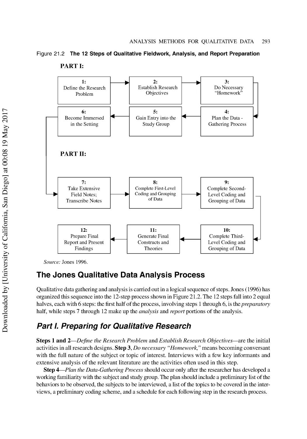 The Jones Qualitative Data Analysis Process
