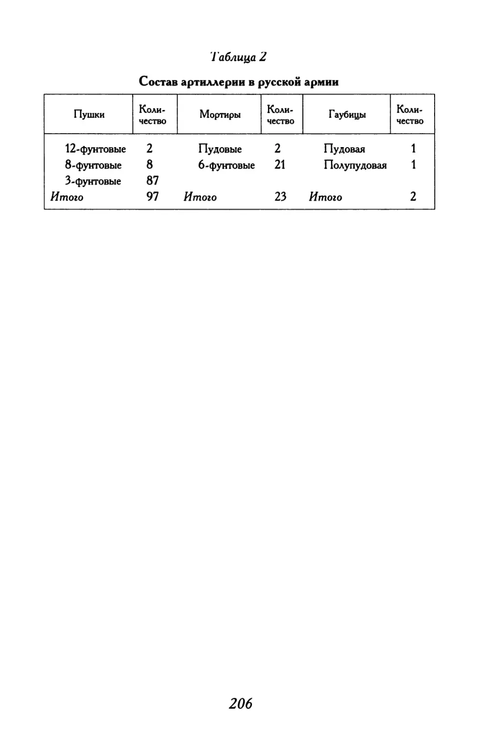 Таблица 2. Состав артиллерии в русской армии