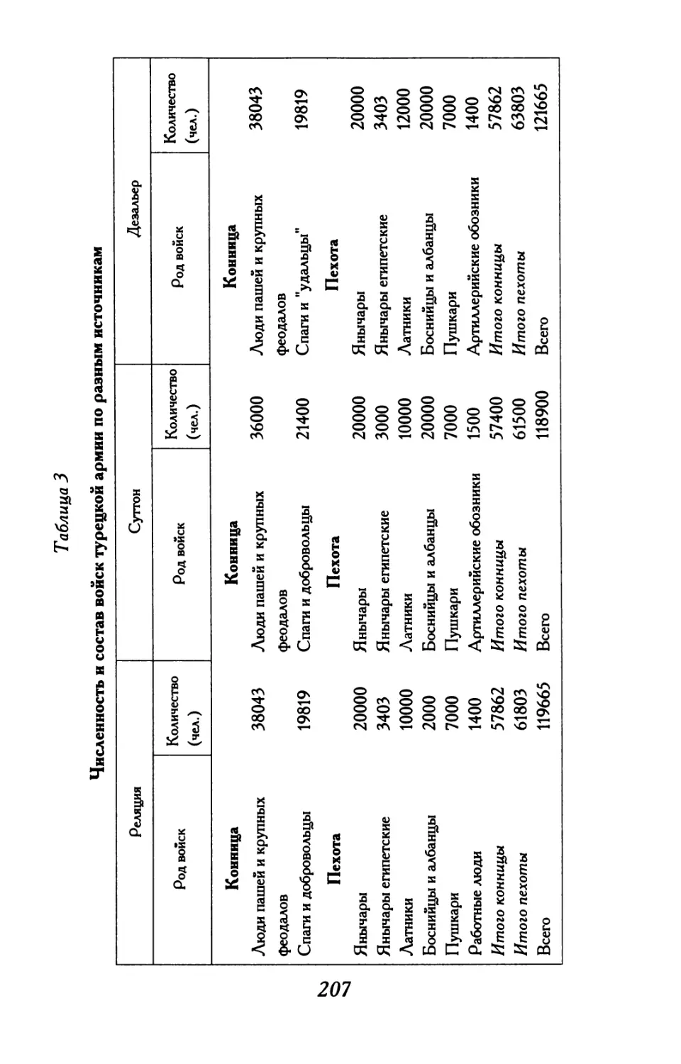 Таблица 3. Численность и состав войск турецкой армии по разным источникам